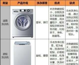 滚筒洗衣机有哪些优点，滚筒洗衣机选什么配置图1