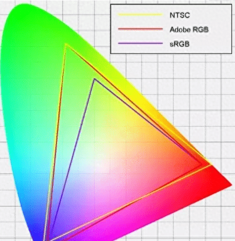 显示器色域是什么意思(屏幕色域100%srgb和72%ntsc有什么区别)图2