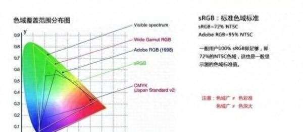 显示器色域是什么意思(屏幕色域100%srgb和72%ntsc有什么区别)图4