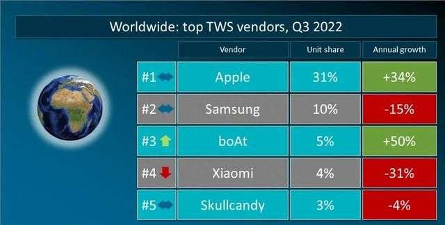 全球tws耳机排名苹果第一小米第三图2