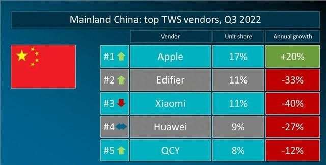 全球tws耳机排名苹果第一小米第三图3