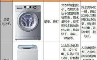 滚筒洗衣机有哪些优点，滚筒洗衣机选什么配置